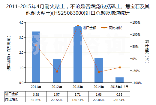 2011-2015年4月耐火粘土，不論是否煅燒(包括礬土、焦寶石及其他耐火粘土)(HS25083000)進口總額及增速統(tǒng)計